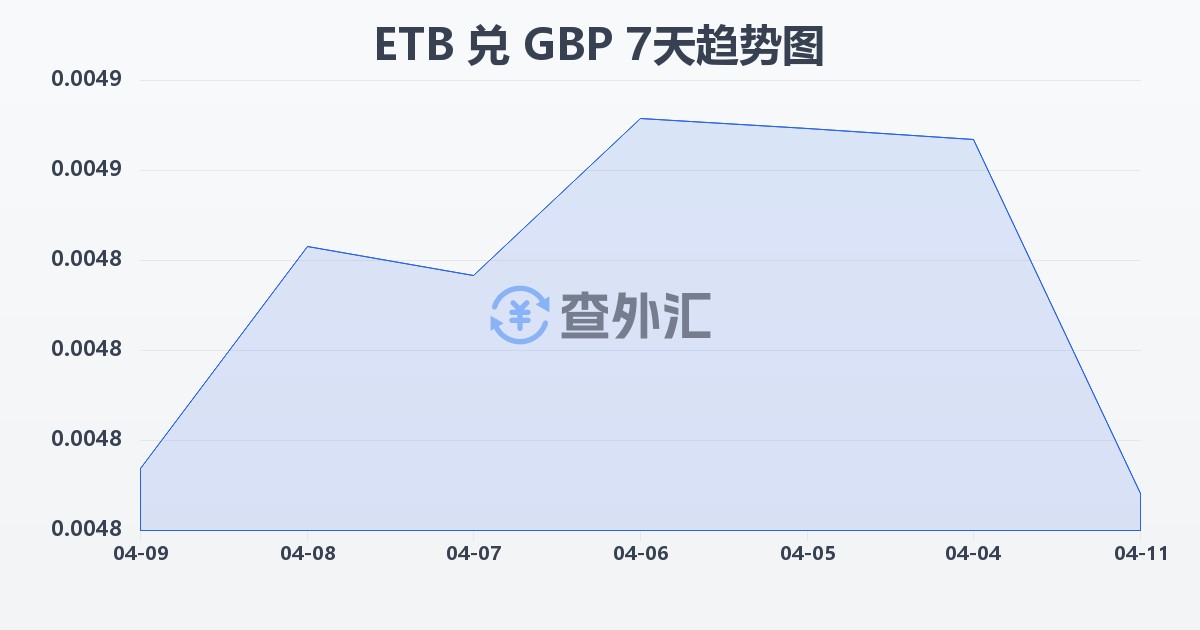 埃塞俄比亚比尔兑英镑(ETB/GBP)近7天汇率走势图