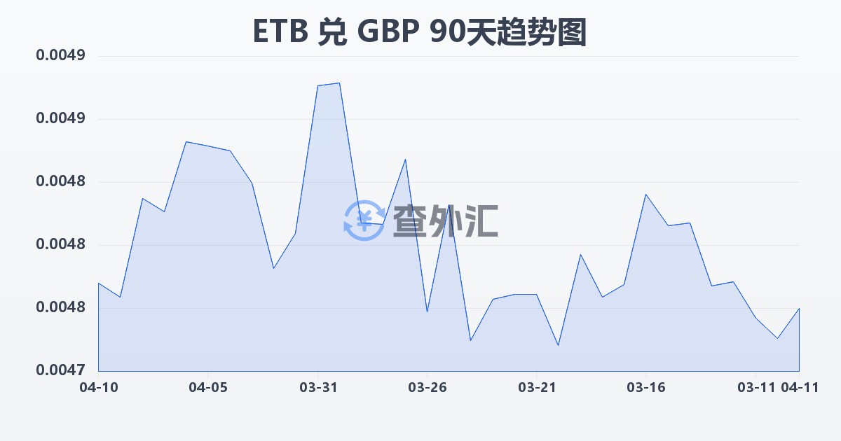埃塞俄比亚比尔兑英镑(ETB/GBP)近90天汇率走势图