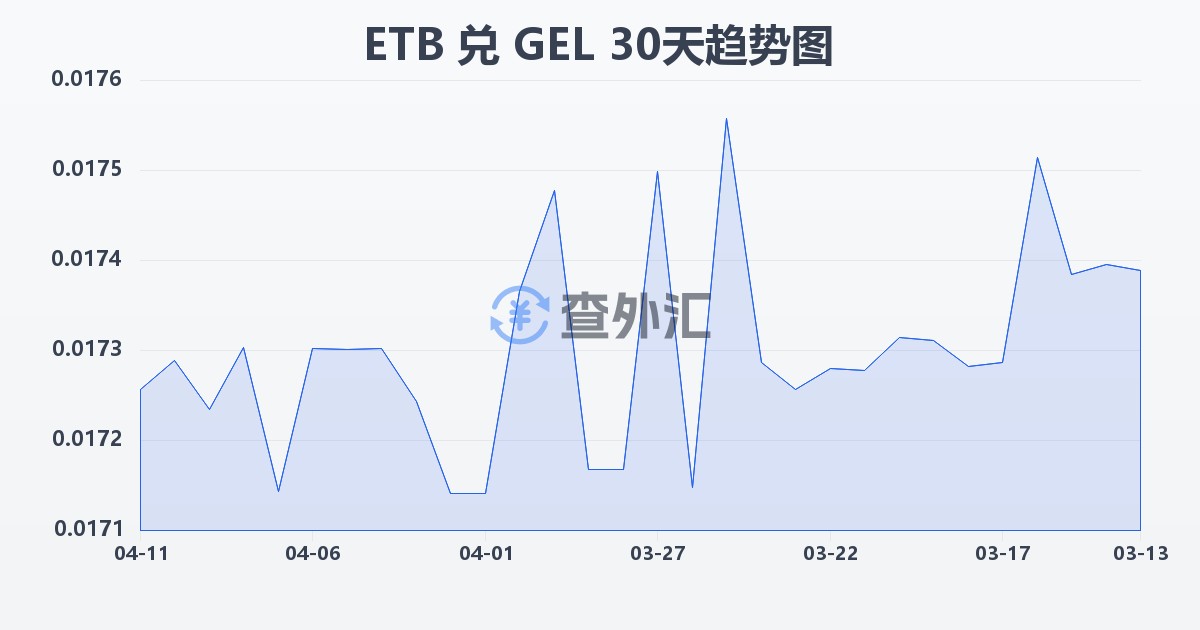 埃塞俄比亚比尔兑格鲁吉亚拉里(ETB/GEL)近30天汇率走势图