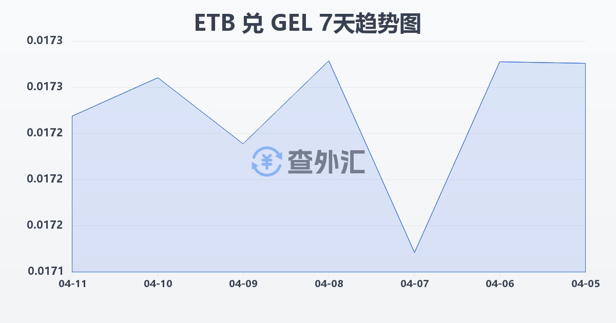 埃塞俄比亚比尔兑格鲁吉亚拉里(ETB/GEL)近7天汇率走势图