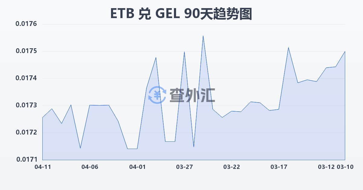 埃塞俄比亚比尔兑格鲁吉亚拉里(ETB/GEL)近90天汇率走势图