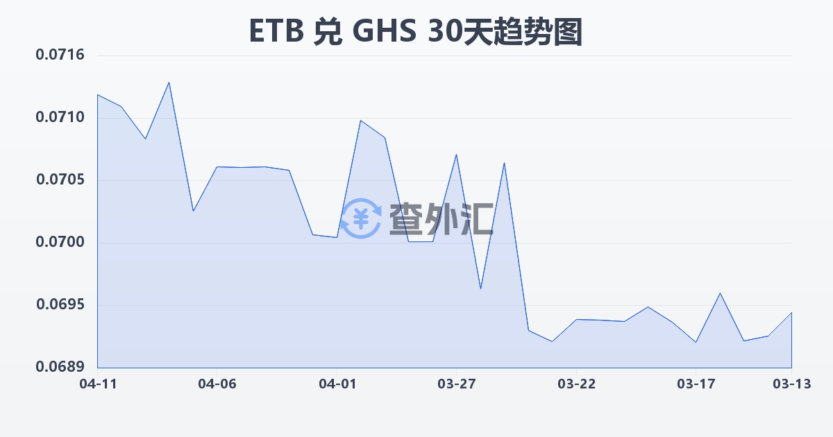 埃塞俄比亚比尔兑加纳塞地(ETB/GHS)近30天汇率走势图