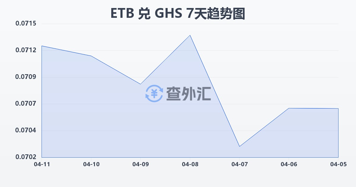 埃塞俄比亚比尔兑加纳塞地(ETB/GHS)近7天汇率走势图