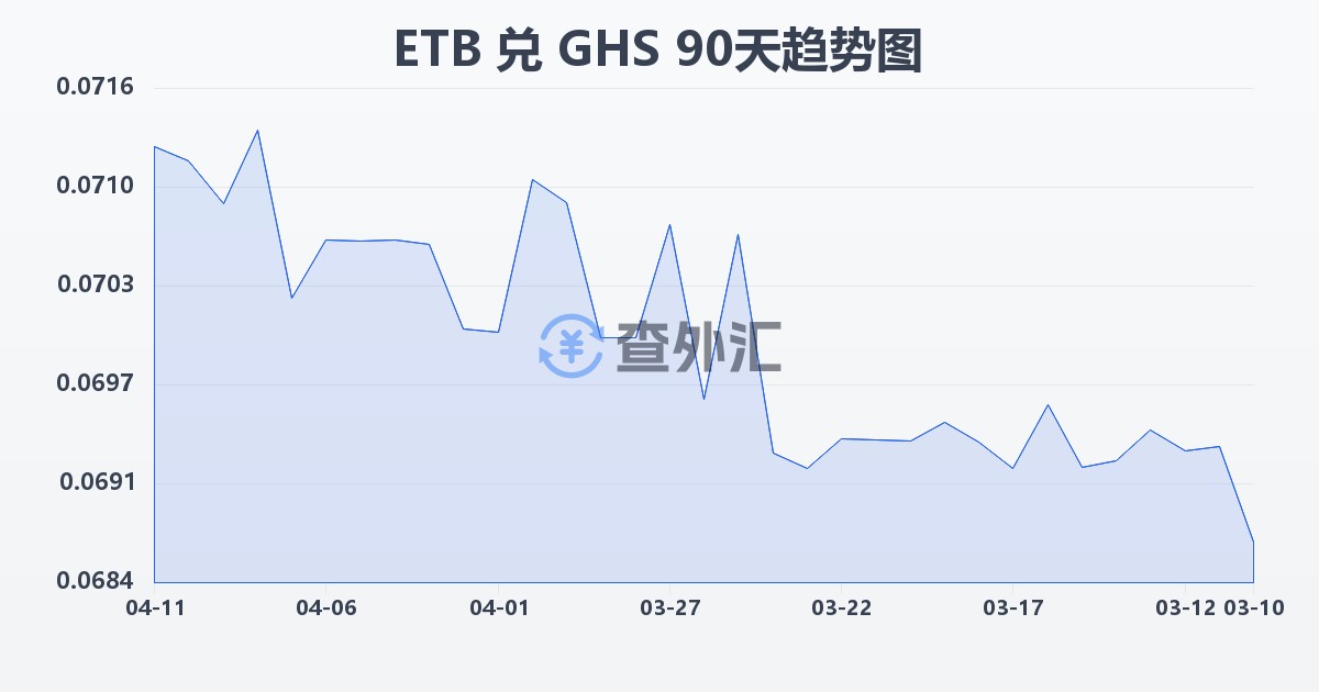 埃塞俄比亚比尔兑加纳塞地(ETB/GHS)近90天汇率走势图