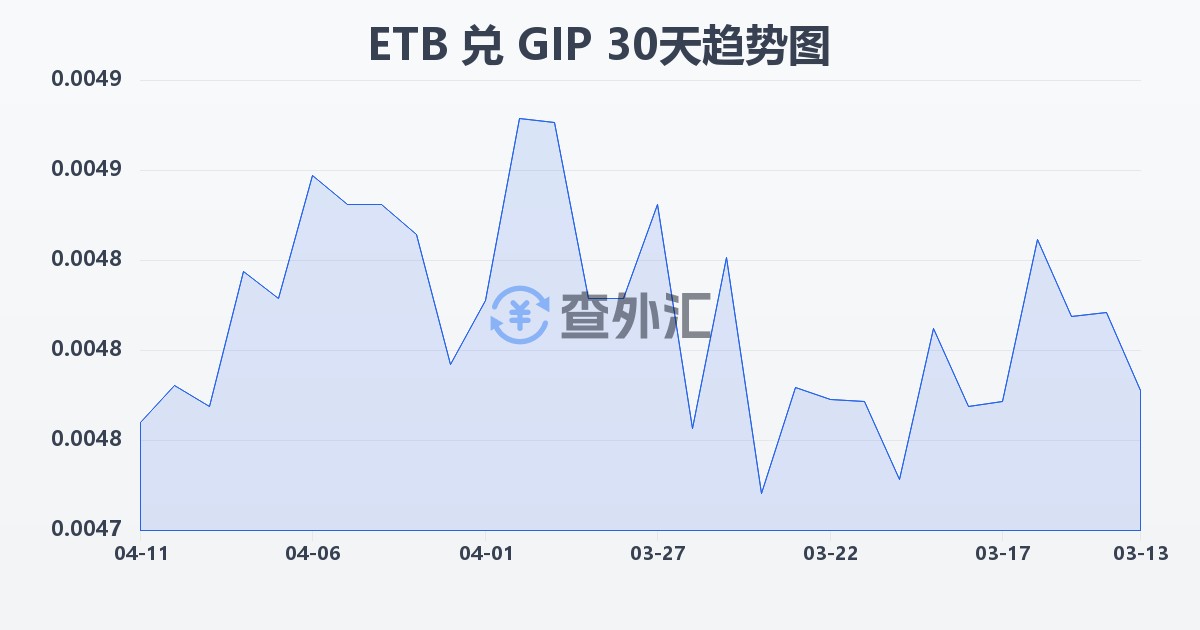 埃塞俄比亚比尔兑直布罗陀镑(ETB/GIP)近30天汇率走势图