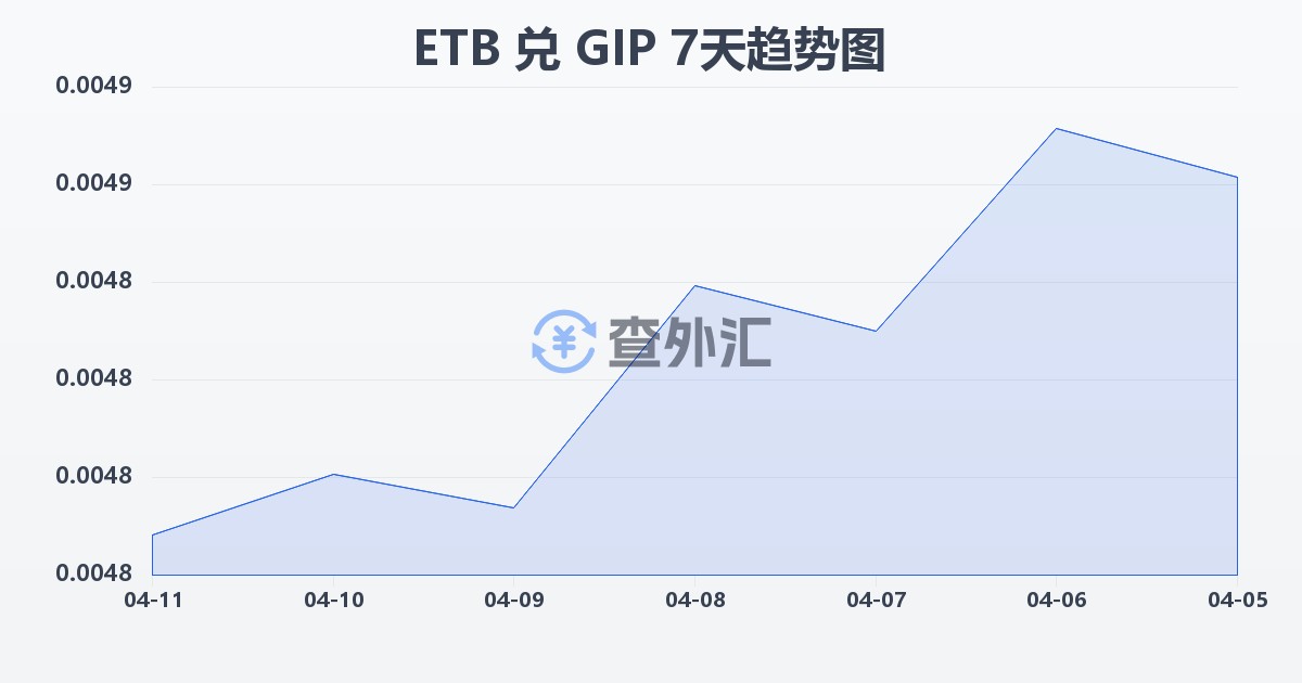 埃塞俄比亚比尔兑直布罗陀镑(ETB/GIP)近7天汇率走势图