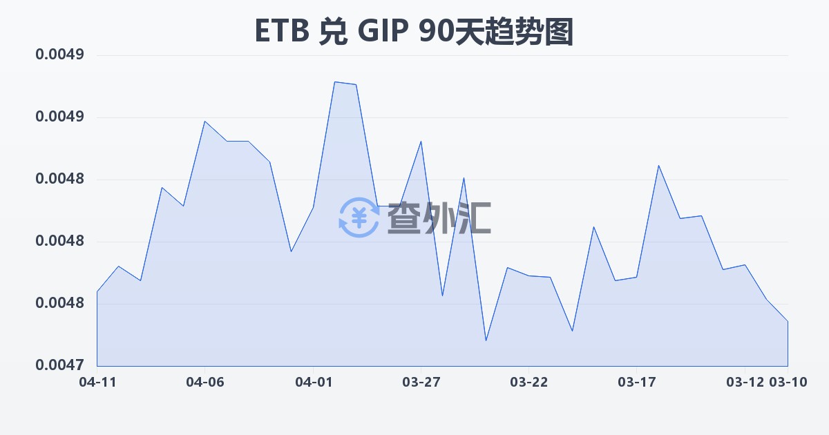 埃塞俄比亚比尔兑直布罗陀镑(ETB/GIP)近90天汇率走势图