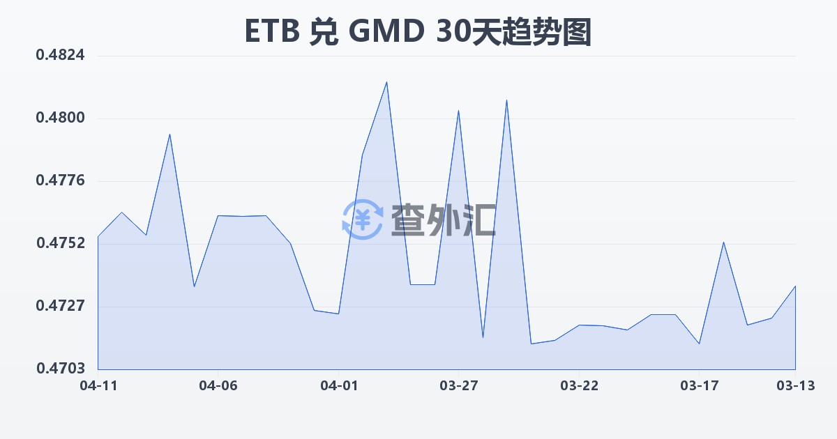 埃塞俄比亚比尔兑冈比亚达拉西(ETB/GMD)近30天汇率走势图