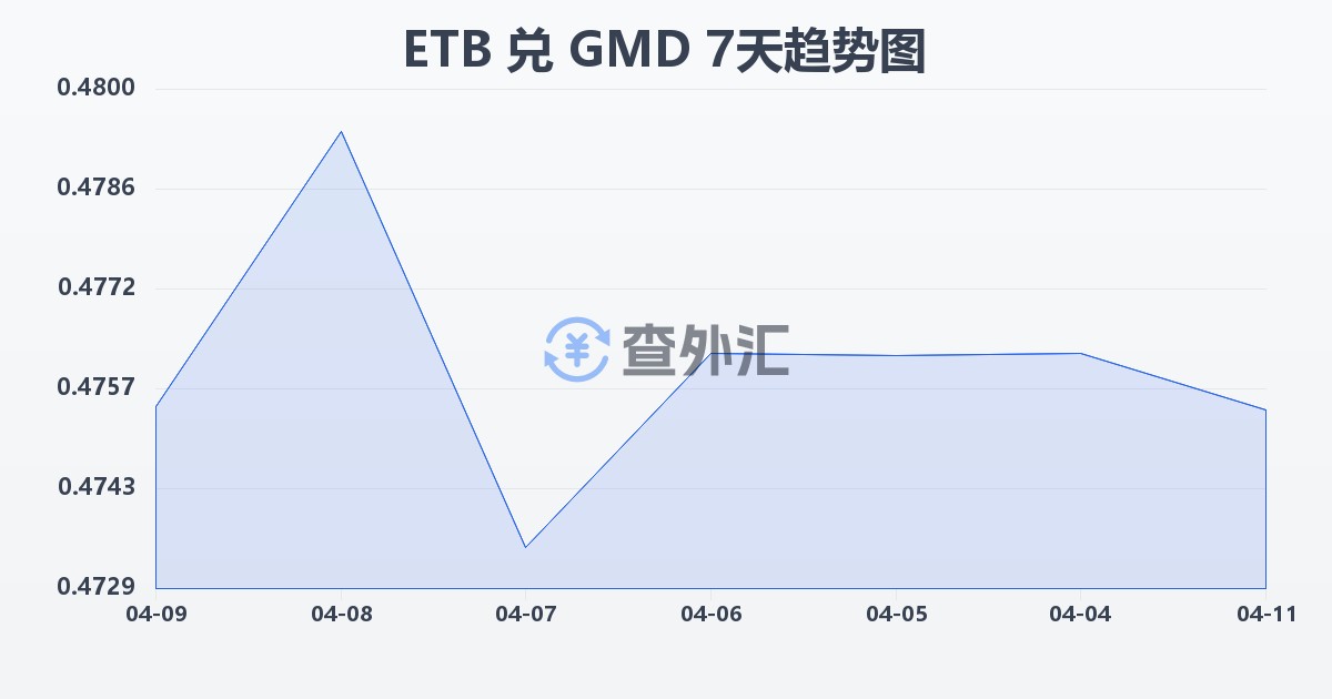 埃塞俄比亚比尔兑冈比亚达拉西(ETB/GMD)近7天汇率走势图