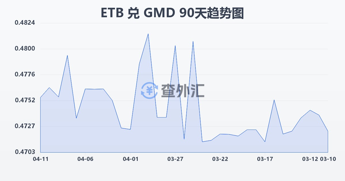 埃塞俄比亚比尔兑冈比亚达拉西(ETB/GMD)近90天汇率走势图
