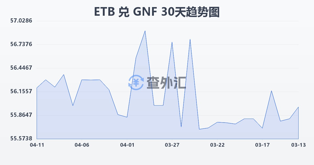 埃塞俄比亚比尔兑几内亚法郎(ETB/GNF)近30天汇率走势图
