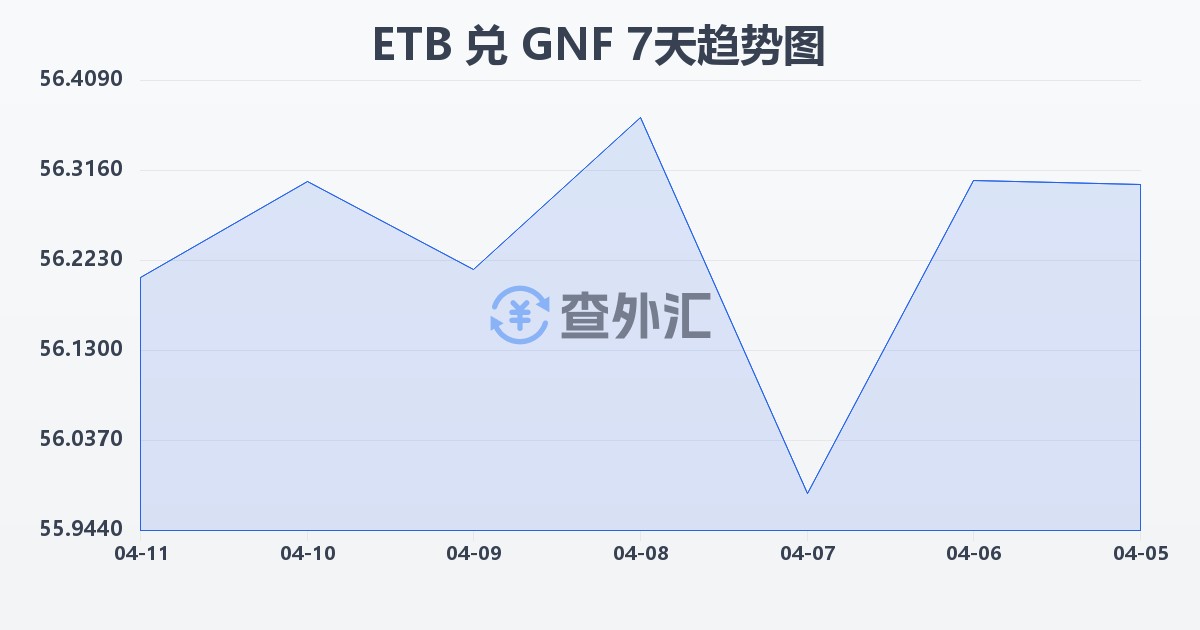 埃塞俄比亚比尔兑几内亚法郎(ETB/GNF)近7天汇率走势图