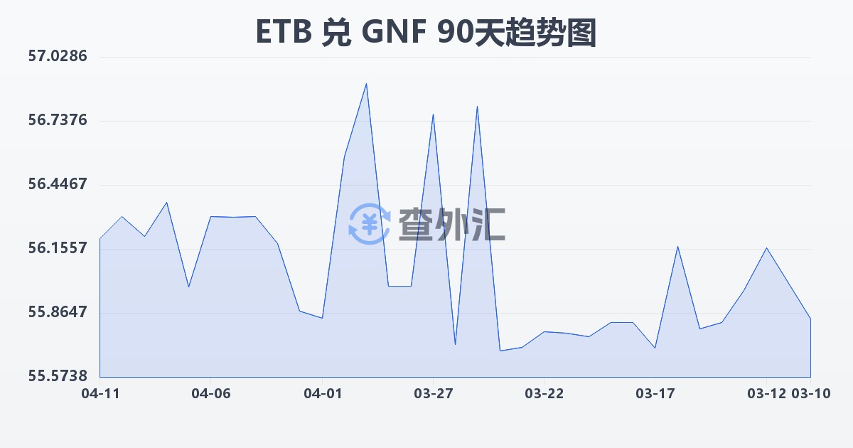 埃塞俄比亚比尔兑几内亚法郎(ETB/GNF)近90天汇率走势图