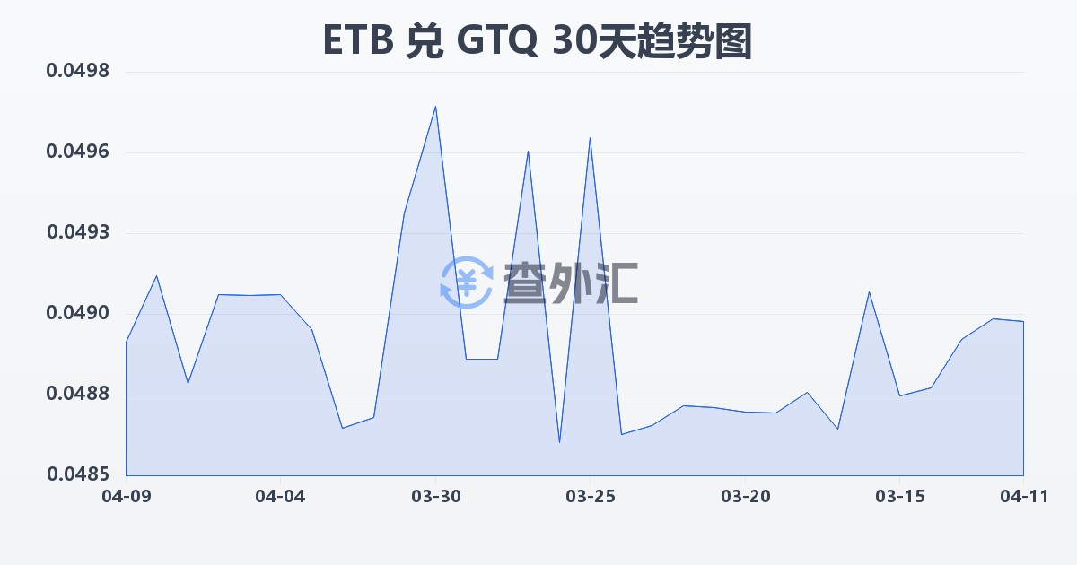 埃塞俄比亚比尔兑危地马拉格查尔(ETB/GTQ)近30天汇率走势图