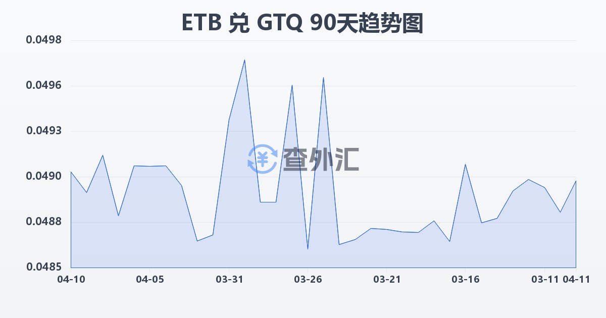 埃塞俄比亚比尔兑危地马拉格查尔(ETB/GTQ)近90天汇率走势图
