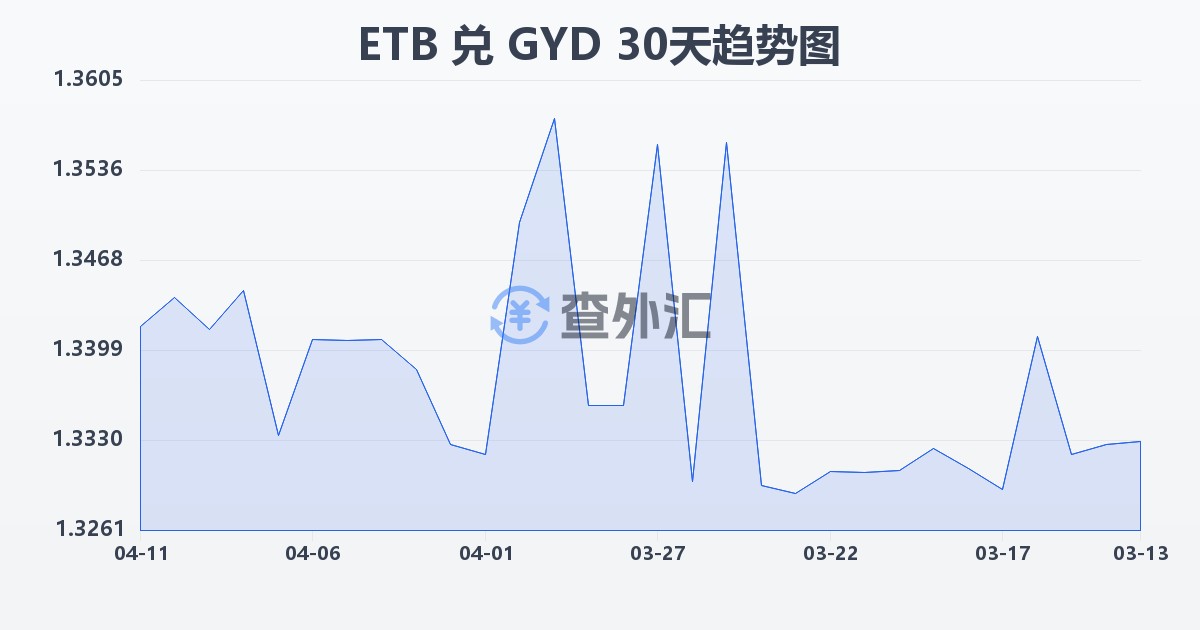 埃塞俄比亚比尔兑圭亚那元(ETB/GYD)近30天汇率走势图