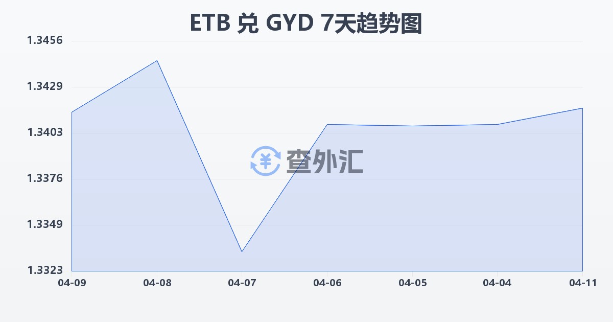 埃塞俄比亚比尔兑圭亚那元(ETB/GYD)近7天汇率走势图