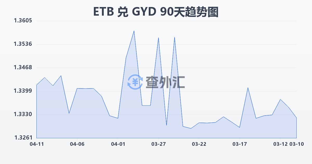 埃塞俄比亚比尔兑圭亚那元(ETB/GYD)近90天汇率走势图