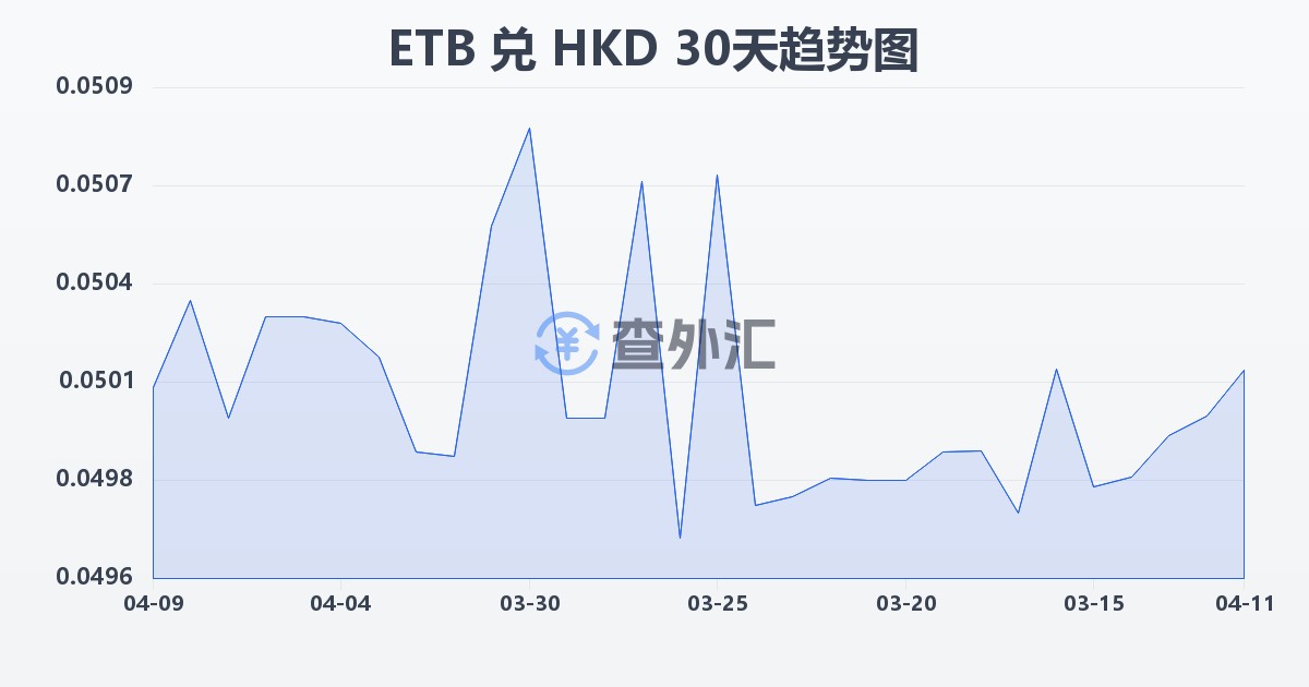 埃塞俄比亚比尔兑港币(ETB/HKD)近30天汇率走势图