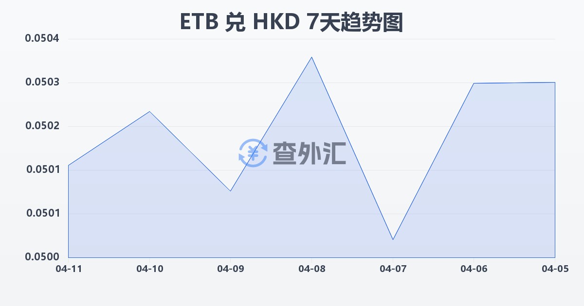 埃塞俄比亚比尔兑港币(ETB/HKD)近7天汇率走势图