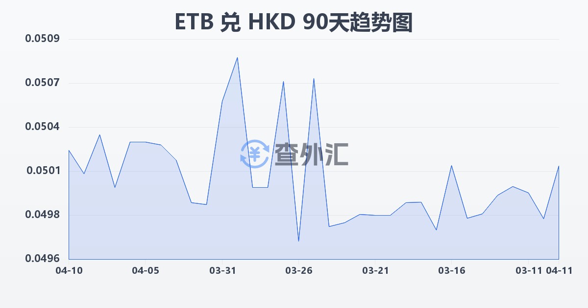 埃塞俄比亚比尔兑港币(ETB/HKD)近90天汇率走势图