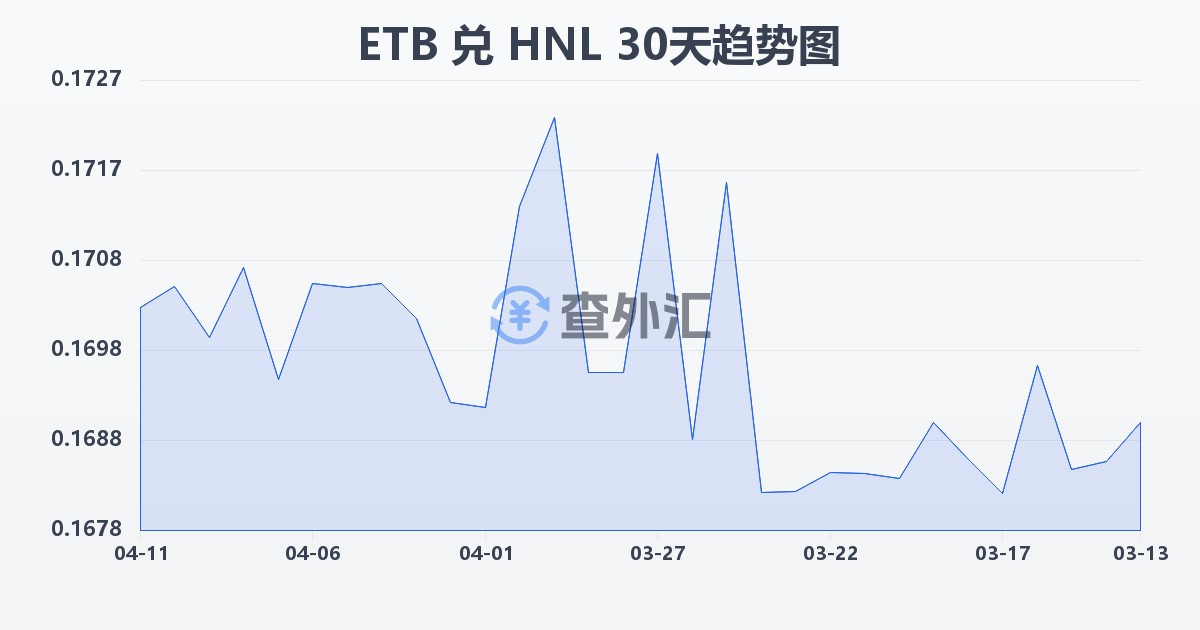 埃塞俄比亚比尔兑洪都拉斯伦皮拉(ETB/HNL)近30天汇率走势图