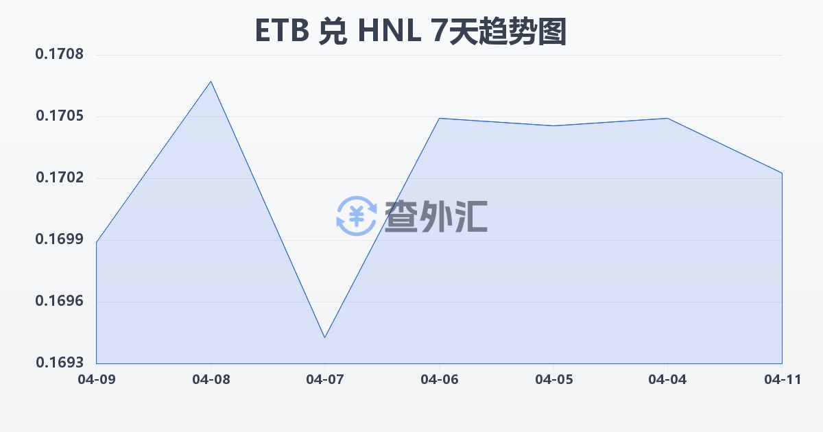埃塞俄比亚比尔兑洪都拉斯伦皮拉(ETB/HNL)近7天汇率走势图