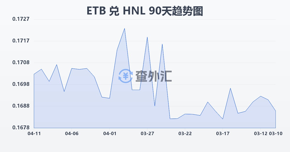 埃塞俄比亚比尔兑洪都拉斯伦皮拉(ETB/HNL)近90天汇率走势图