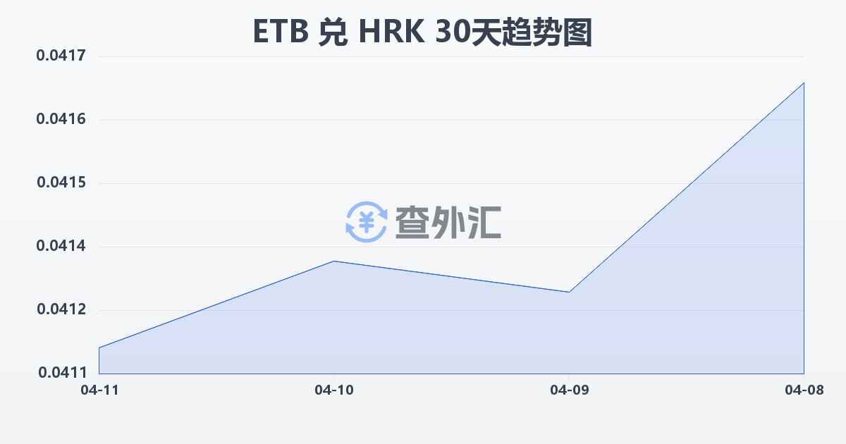 埃塞俄比亚比尔兑克罗地亚库纳(ETB/HRK)近30天汇率走势图
