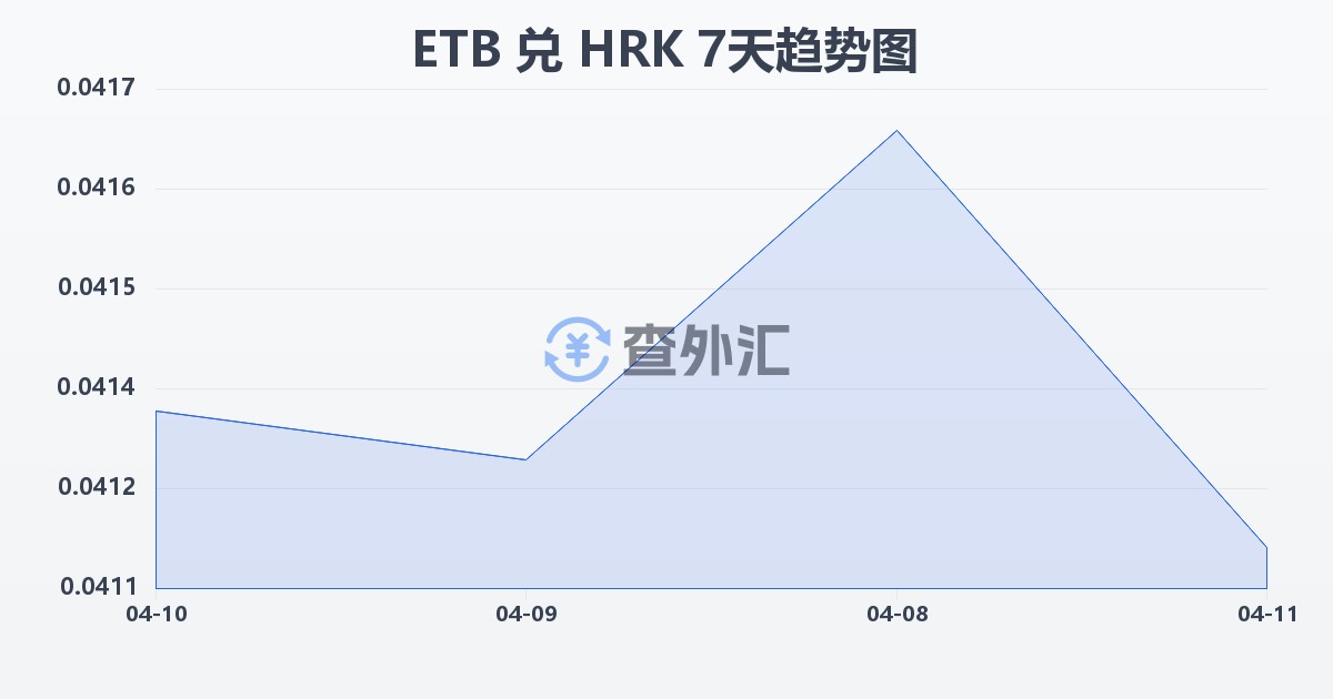 埃塞俄比亚比尔兑克罗地亚库纳(ETB/HRK)近7天汇率走势图