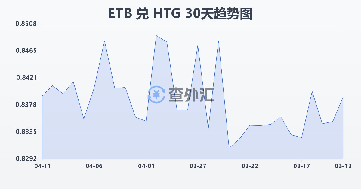 埃塞俄比亚比尔兑海地古德(ETB/HTG)近30天汇率走势图