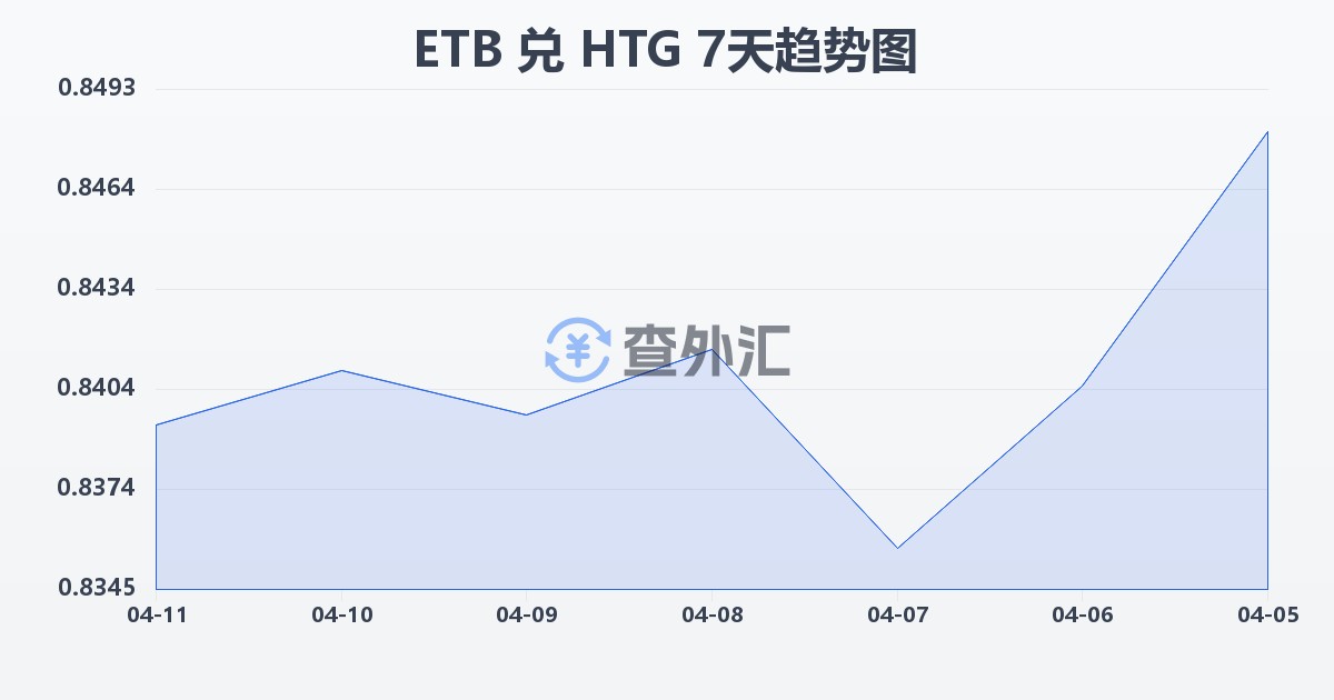 埃塞俄比亚比尔兑海地古德(ETB/HTG)近7天汇率走势图