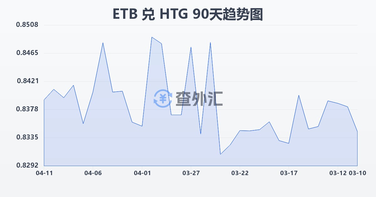 埃塞俄比亚比尔兑海地古德(ETB/HTG)近90天汇率走势图