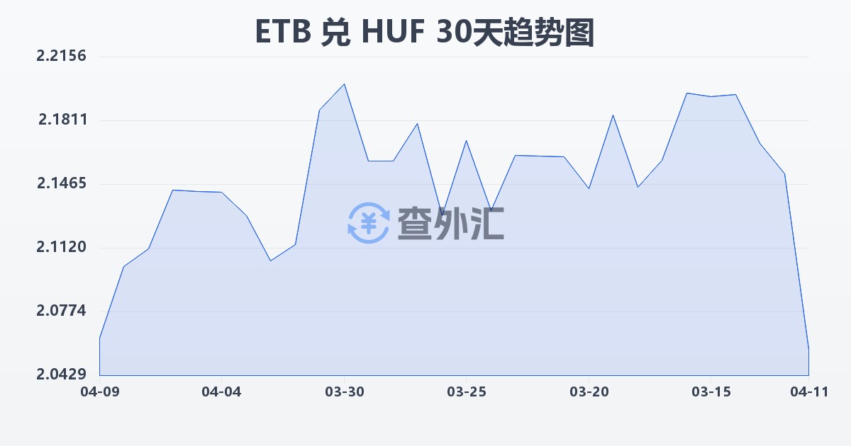 埃塞俄比亚比尔兑匈牙利福林(ETB/HUF)近30天汇率走势图