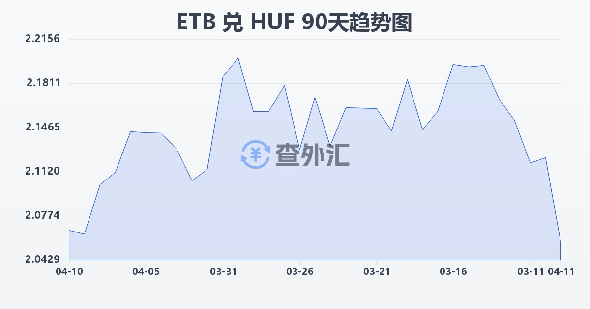 埃塞俄比亚比尔兑匈牙利福林(ETB/HUF)近90天汇率走势图
