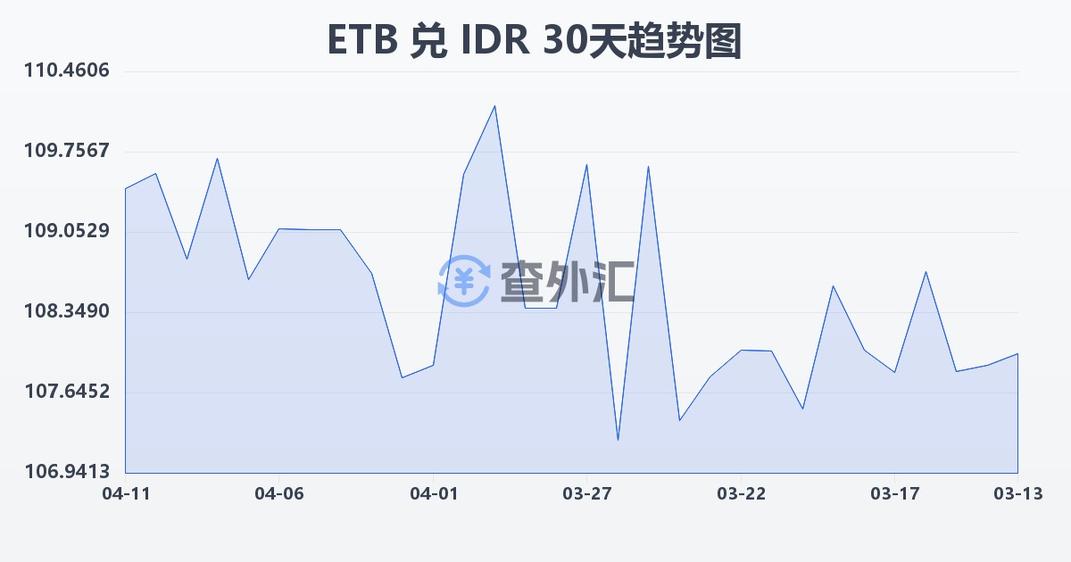 埃塞俄比亚比尔兑印尼盾(ETB/IDR)近30天汇率走势图