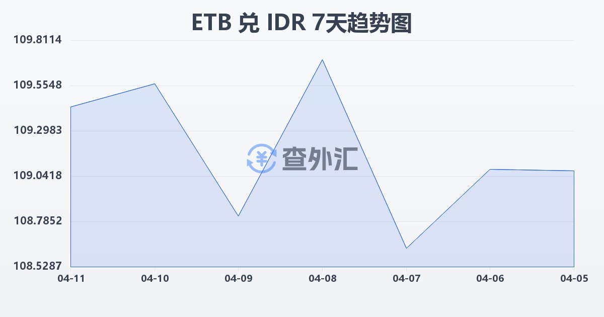 埃塞俄比亚比尔兑印尼盾(ETB/IDR)近7天汇率走势图
