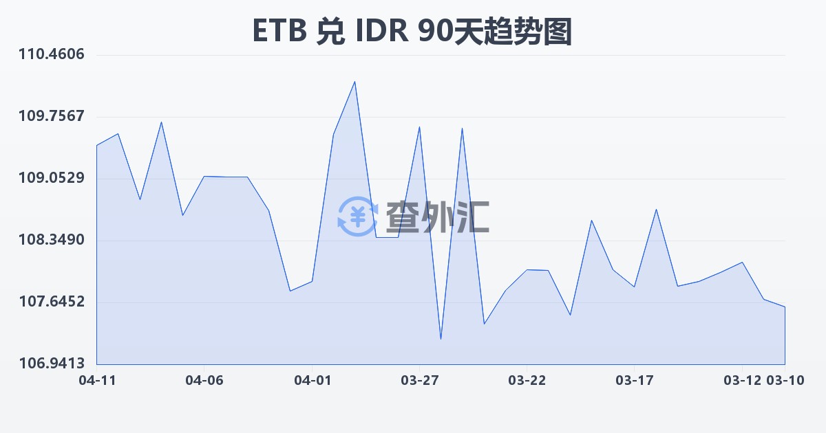 埃塞俄比亚比尔兑印尼盾(ETB/IDR)近90天汇率走势图