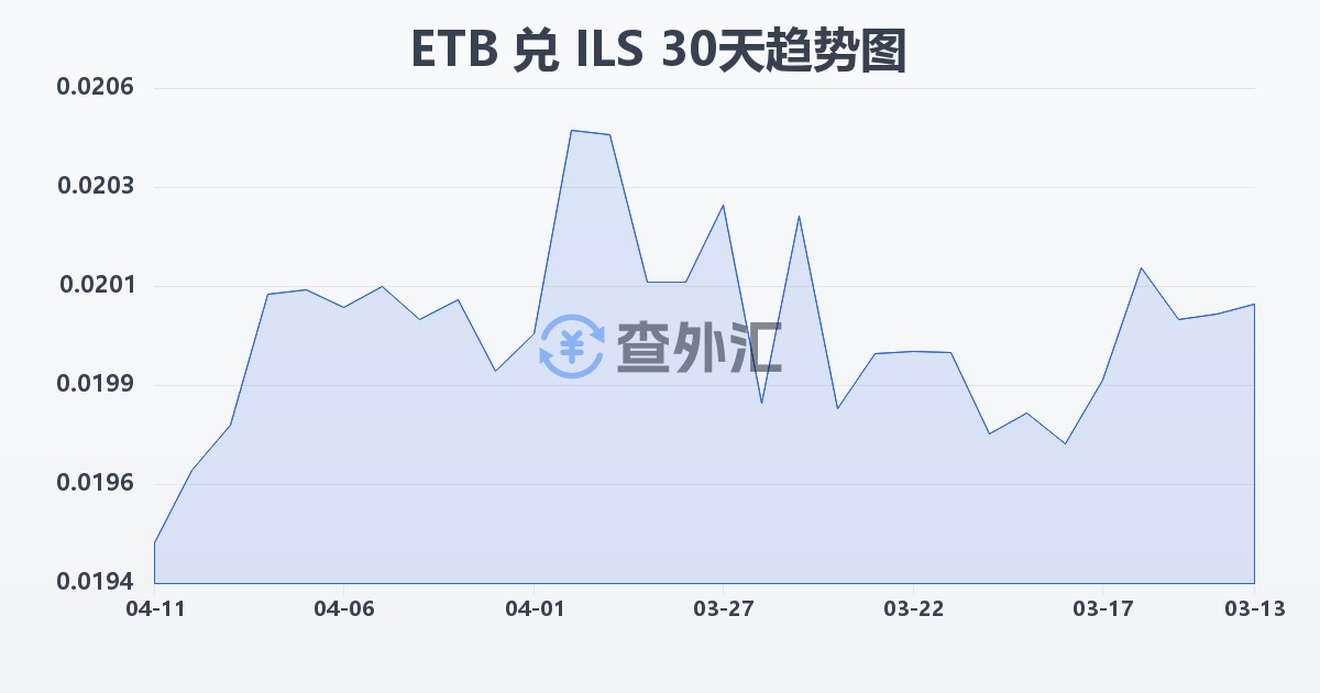 埃塞俄比亚比尔兑以色列新谢克尔(ETB/ILS)近30天汇率走势图
