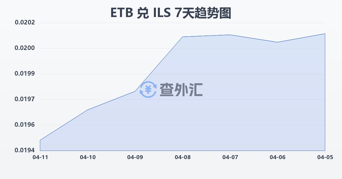 埃塞俄比亚比尔兑以色列新谢克尔(ETB/ILS)近7天汇率走势图