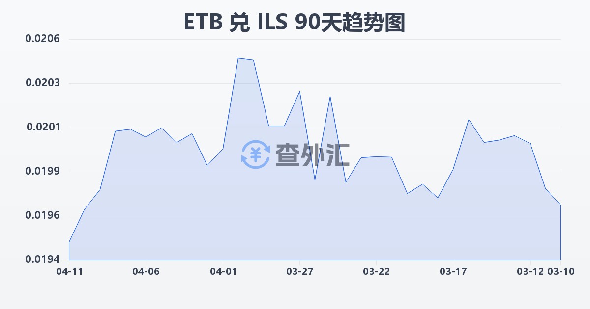埃塞俄比亚比尔兑以色列新谢克尔(ETB/ILS)近90天汇率走势图