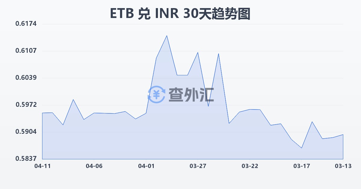 埃塞俄比亚比尔兑印度卢比(ETB/INR)近30天汇率走势图