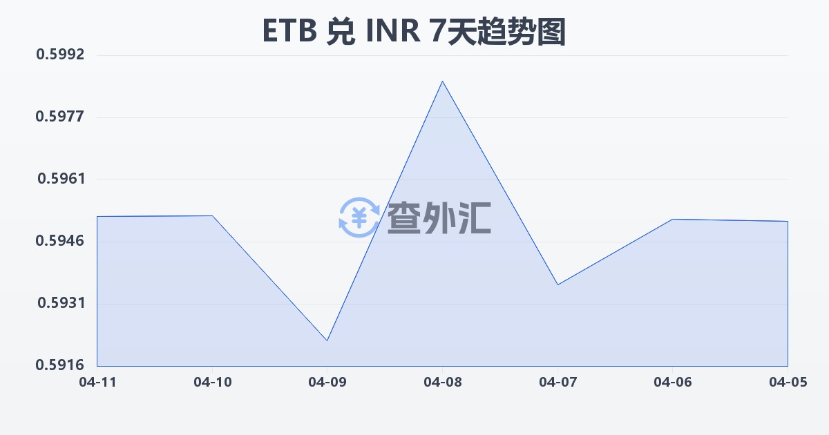 埃塞俄比亚比尔兑印度卢比(ETB/INR)近7天汇率走势图
