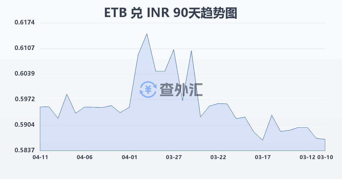 埃塞俄比亚比尔兑印度卢比(ETB/INR)近90天汇率走势图