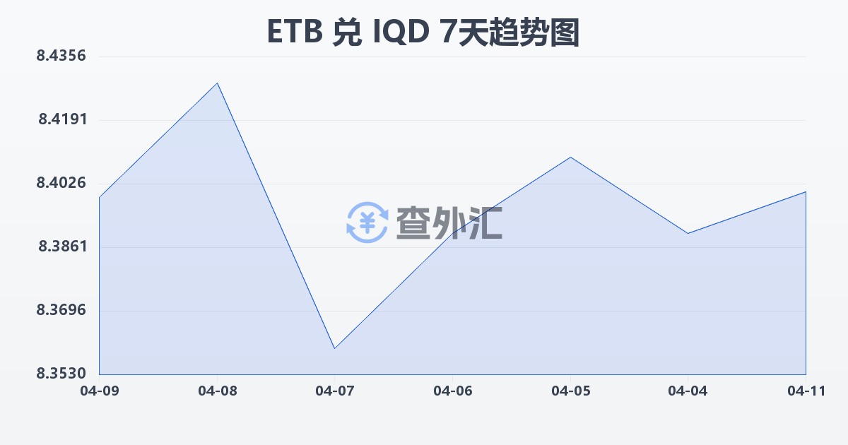 埃塞俄比亚比尔兑伊拉克第纳尔(ETB/IQD)近7天汇率走势图