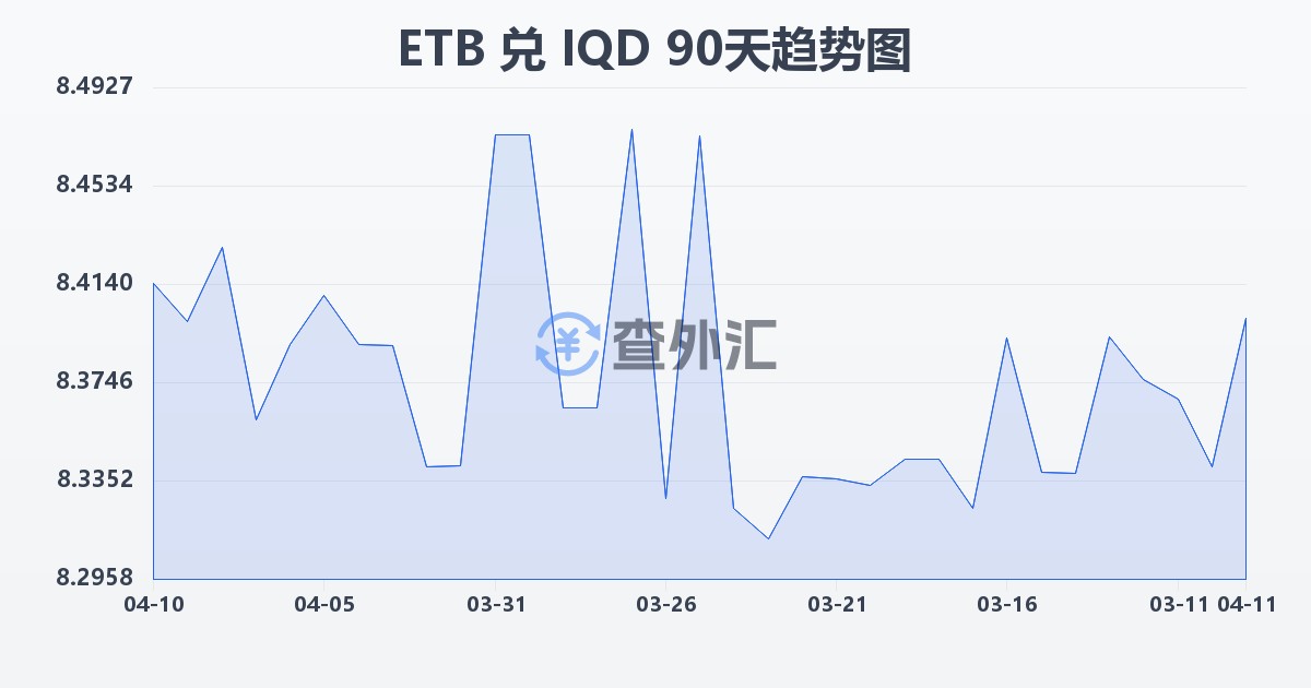 埃塞俄比亚比尔兑伊拉克第纳尔(ETB/IQD)近90天汇率走势图