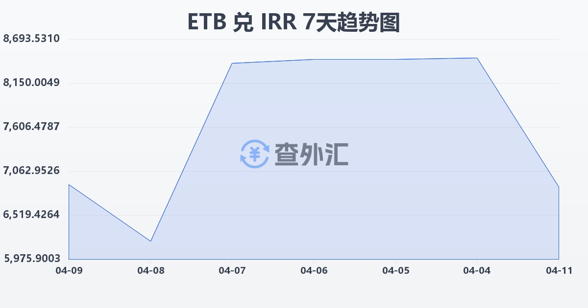 埃塞俄比亚比尔兑伊朗里亚尔(ETB/IRR)近7天汇率走势图