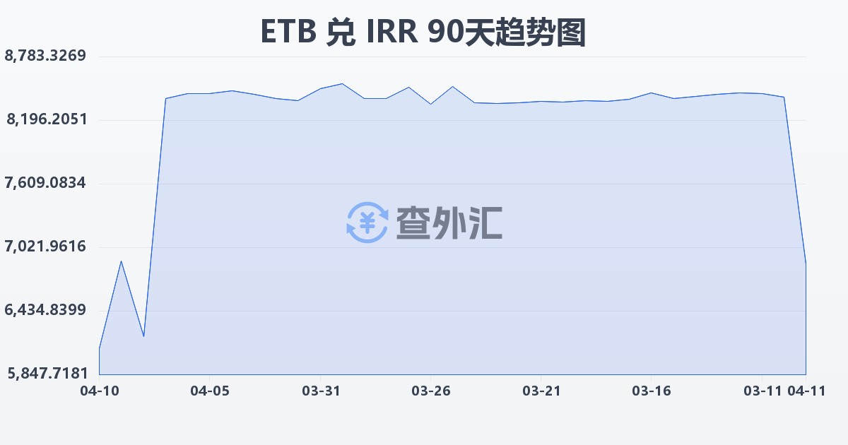 埃塞俄比亚比尔兑伊朗里亚尔(ETB/IRR)近90天汇率走势图