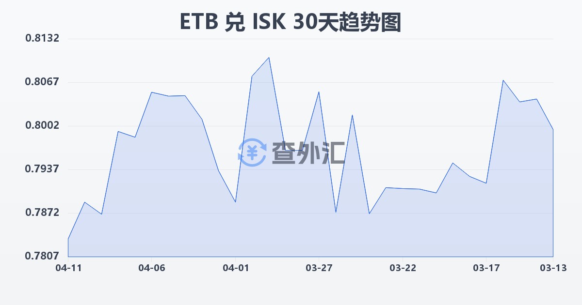 埃塞俄比亚比尔兑冰岛克朗(ETB/ISK)近30天汇率走势图