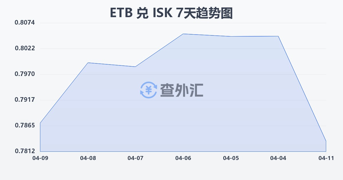 埃塞俄比亚比尔兑冰岛克朗(ETB/ISK)近7天汇率走势图